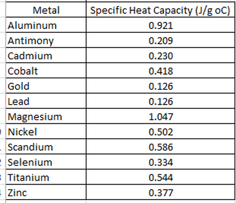week heat table capacity specific cal